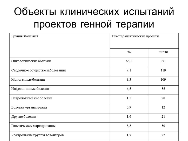 Объекты клинических испытаний  проектов генной терапии